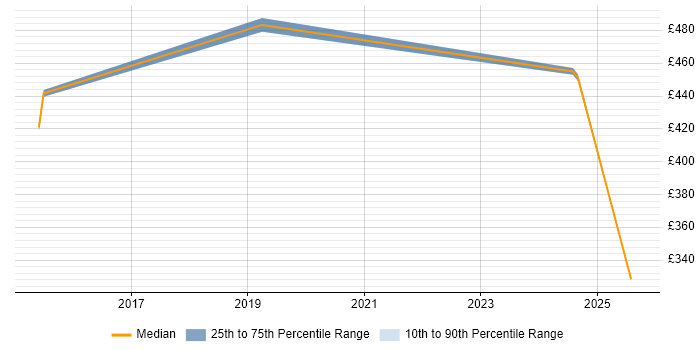 Contractor daily rate distribution trend for jobs in Paddington citing Confluence