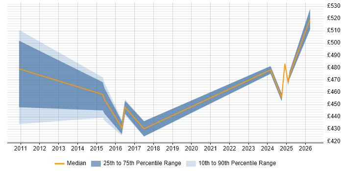 Contractor daily rate distribution trend for jobs in Paddington citing Continuous Improvement