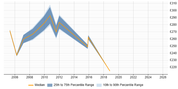 Contractor daily rate distribution trend for Coordinator job vacancies in Paddington