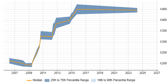 Contractor daily rate distribution trend for jobs in Paddington citing CSS