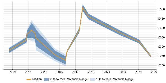 Contractor daily rate distribution trend for jobs in Paddington citing Customer Service