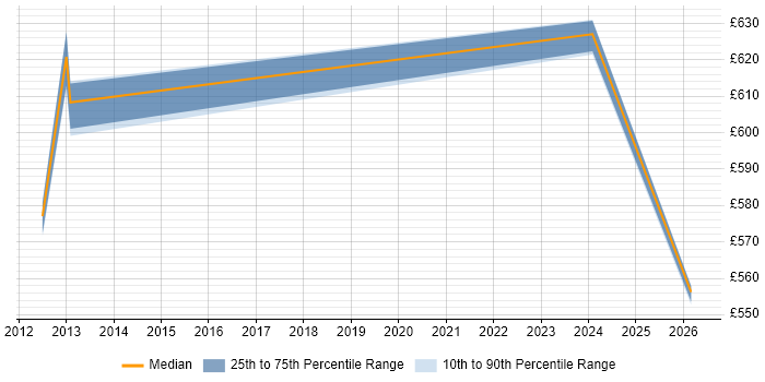 Contractor daily rate distribution trend for Data Architect job vacancies in Paddington