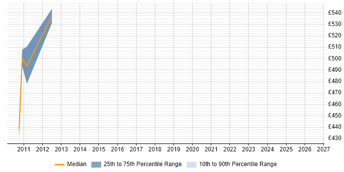 Contractor daily rate distribution trend for jobs in Paddington citing Data Management