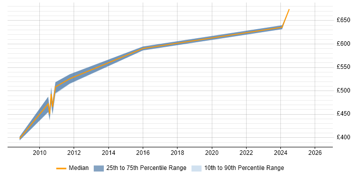 Contractor daily rate distribution trend for jobs in Paddington citing Data Modelling
