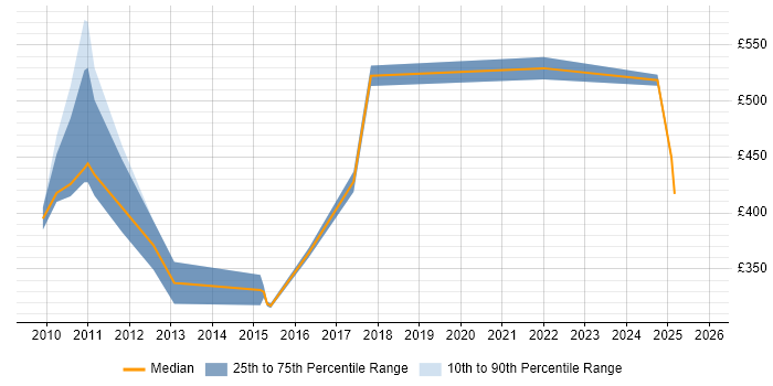 Contractor daily rate distribution trend for jobs in Paddington citing Decision-Making