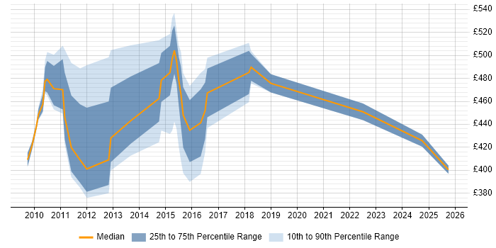 Contractor daily rate distribution trend for jobs in Paddington citing Degree
