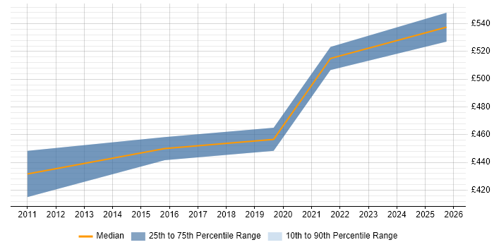 Contractor daily rate distribution trend for Delivery Manager job vacancies in Paddington