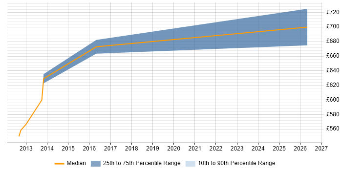 Contractor daily rate distribution trend for jobs in Paddington citing Enterprise Architecture