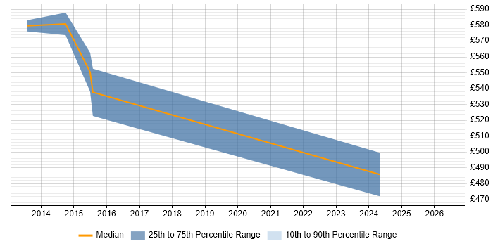 Contractor daily rate distribution trend for jobs in Paddington citing F5