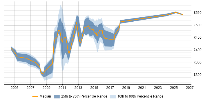 Contractor daily rate distribution trend for jobs in Paddington citing Finance