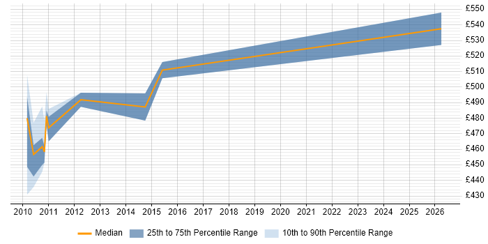 Contractor daily rate distribution trend for jobs in Paddington citing GAP Analysis
