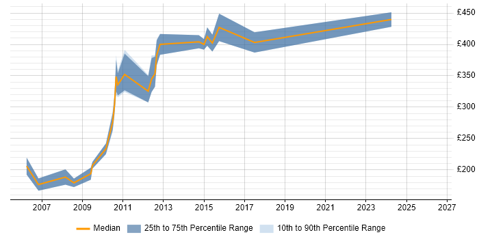 Contractor daily rate distribution trend for jobs in Paddington citing HTML