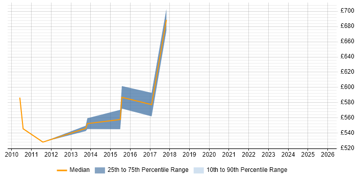 Contractor daily rate distribution trend for jobs in Paddington citing Information Security