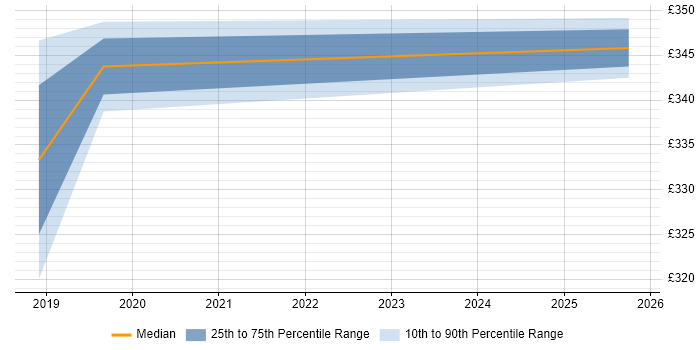 Contractor daily rate distribution trend for IT Project Manager job vacancies in Paddington