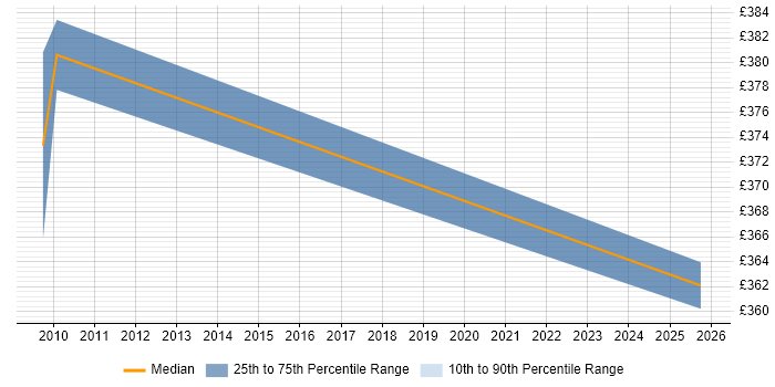 Contractor daily rate distribution trend for jobs in Paddington citing ITIL Foundation Certificate