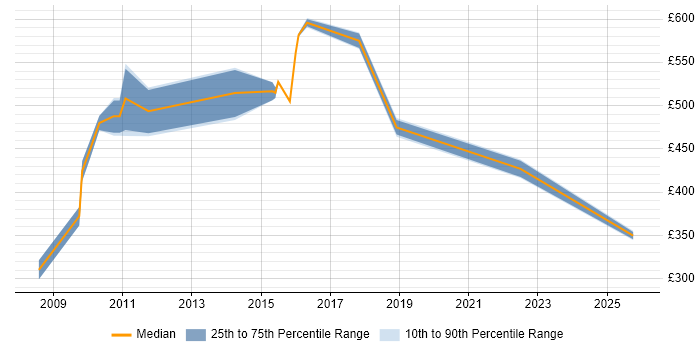 Contractor daily rate distribution trend for jobs in Paddington citing ITIL