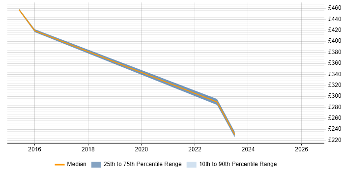 Contractor daily rate distribution trend for jobs in Paddington citing ITSM