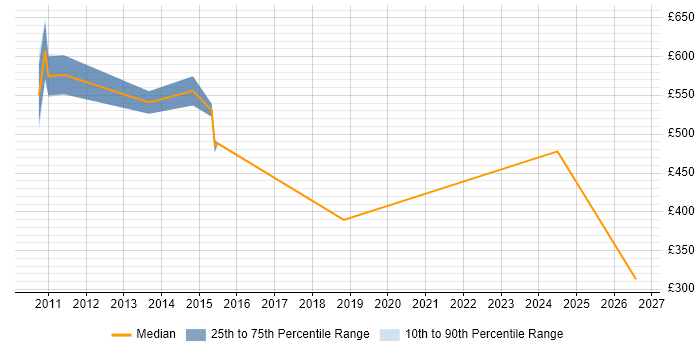Contractor daily rate distribution trend for jobs in Paddington citing Knowledge Transfer