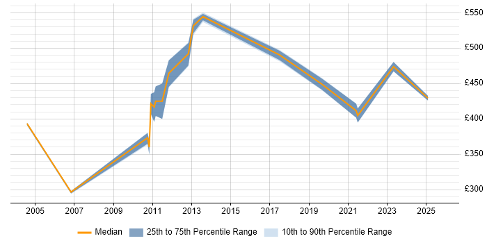 Contractor daily rate distribution trend for Lead job vacancies in Paddington