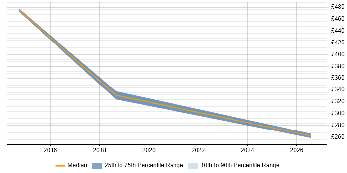 Contractor daily rate distribution trend for jobs in Paddington citing macOS