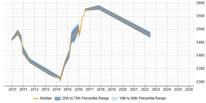 Contractor daily rate distribution trend for jobs in Paddington citing Management Information System