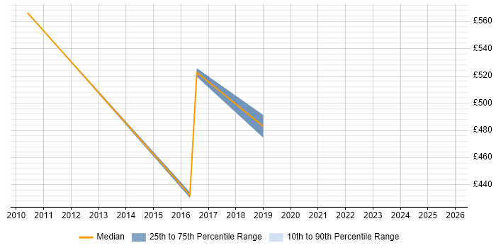 Contractor daily rate distribution trend for jobs in Paddington citing Master&#39;s Degree