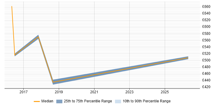 Contractor daily rate distribution trend for jobs in Paddington citing Microsoft 365