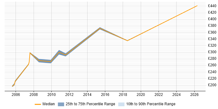 Contractor daily rate distribution trend for jobs in Paddington citing Microsoft Exchange