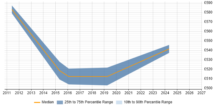 Contractor daily rate distribution trend for jobs in Paddington citing Mobile App