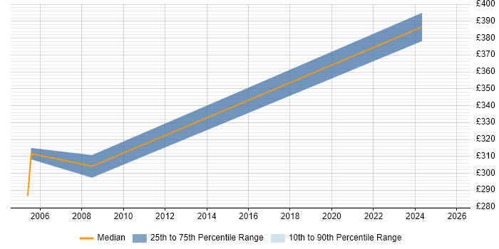 Contractor daily rate distribution trend for jobs in Paddington citing Network Design