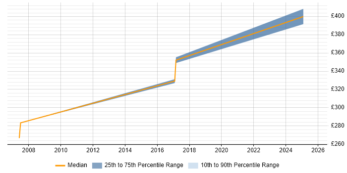 Contractor daily rate distribution trend for jobs in Paddington citing Network Monitoring