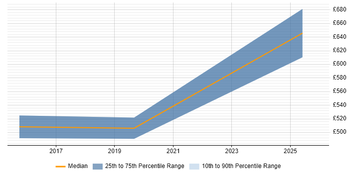 Contractor daily rate distribution trend for jobs in Paddington citing Network Security