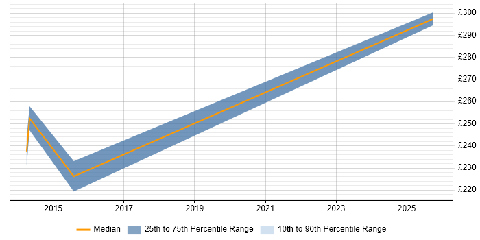 Contractor daily rate distribution trend for jobs in Paddington citing NHS
