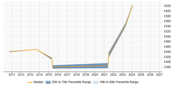 Contractor daily rate distribution trend for jobs in Paddington citing Onboarding