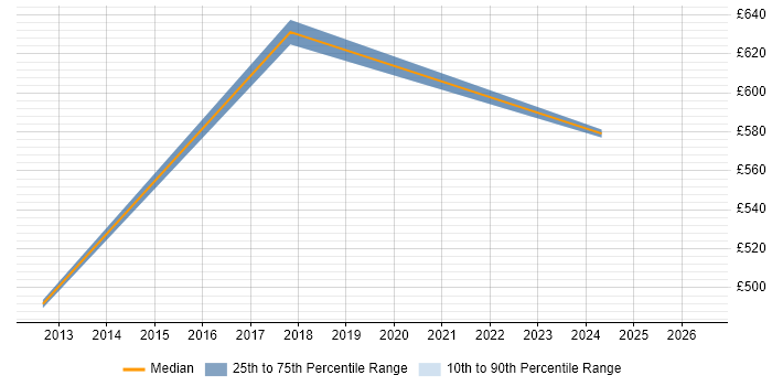 Contractor daily rate distribution trend for jobs in Paddington citing PaaS