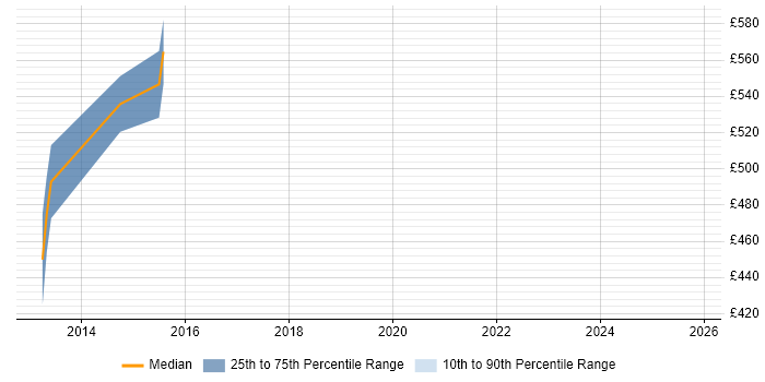 Contractor daily rate distribution trend for jobs in Paddington citing Penetration Testing