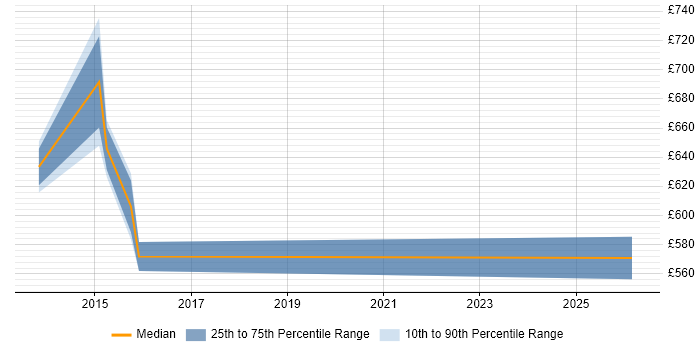 Contractor daily rate distribution trend for jobs in Paddington citing People Management
