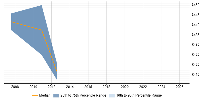 Contractor daily rate distribution trend for jobs in Paddington citing Performance Management