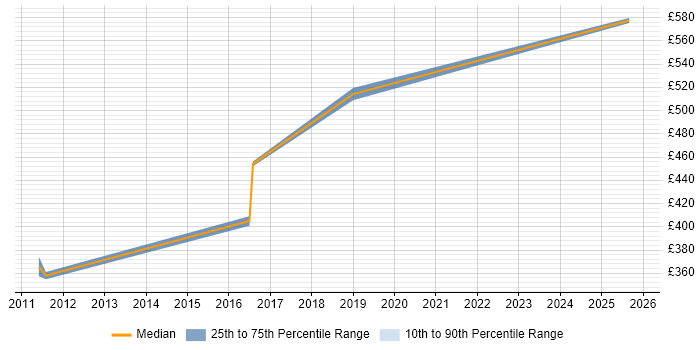 Contractor daily rate distribution trend for jobs in Paddington citing Personalization