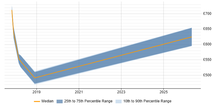 Contractor daily rate distribution trend for jobs in Paddington citing PMI Certification