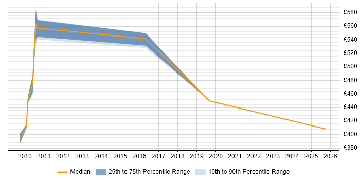 Contractor daily rate distribution trend for jobs in Paddington citing PRINCE2 Certification