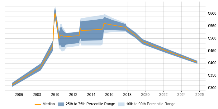 Contractor daily rate distribution trend for jobs in Paddington citing PRINCE2