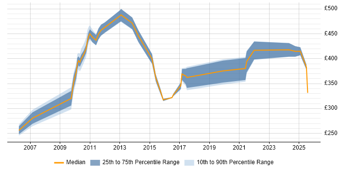 Contractor daily rate distribution trend for jobs in Paddington citing Problem-Solving