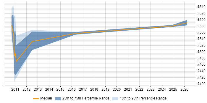 Contractor daily rate distribution trend for jobs in Paddington citing Programme Delivery