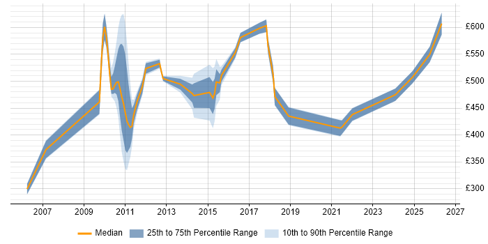Contractor daily rate distribution trend for jobs in Paddington citing Project Management