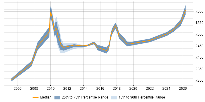 Contractor daily rate distribution trend for Project Manager job vacancies in Paddington