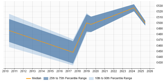 Contractor daily rate distribution trend for jobs in Paddington citing Python