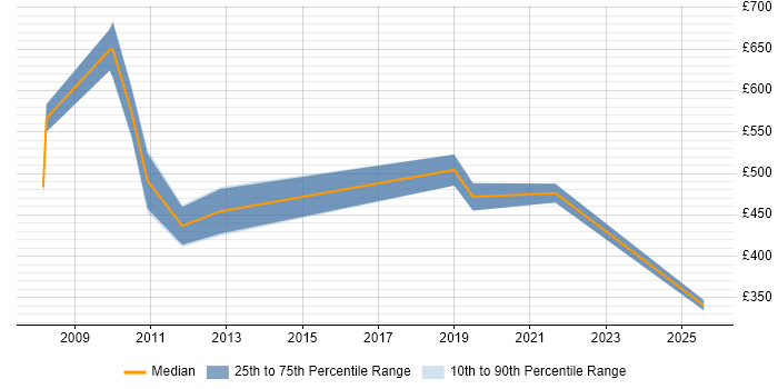 Contractor daily rate distribution trend for jobs in Paddington citing QA