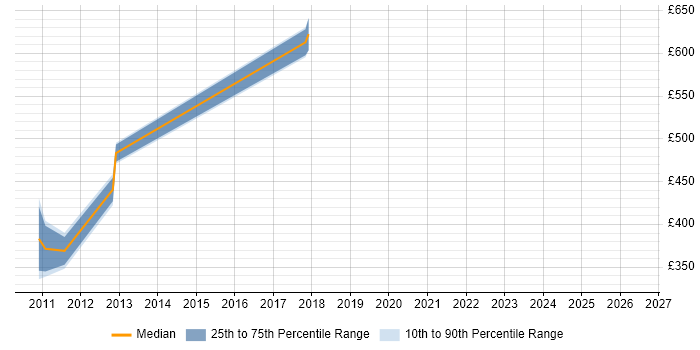 Contractor daily rate distribution trend for jobs in Paddington citing Quality Management