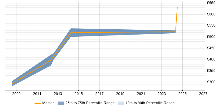 Contractor daily rate distribution trend for jobs in Paddington citing Replication